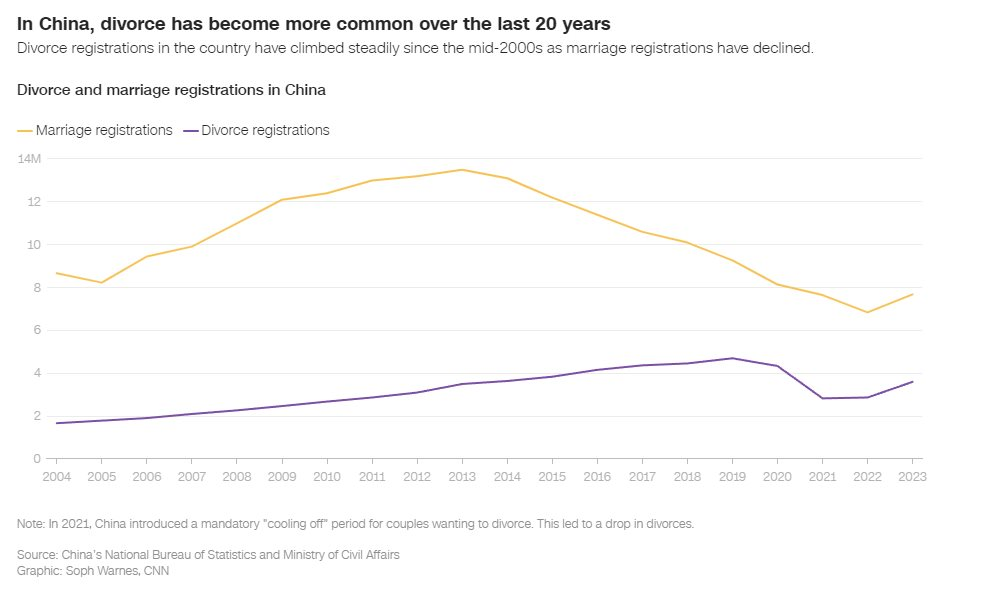 Tỷ lệ ly hôn cao kỷ lục chưa từng thấy, ngành dịch vụ ‘tiêu hủy bằng chứng hôn nhân’ nở rộ tại Trung Quốc- Ảnh 2.