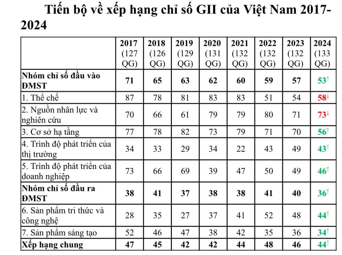 Việt Nam vươn lên dẫn đầu thế giới về chỉ số xuất nhập khẩu công nghệ cao- Ảnh 2.