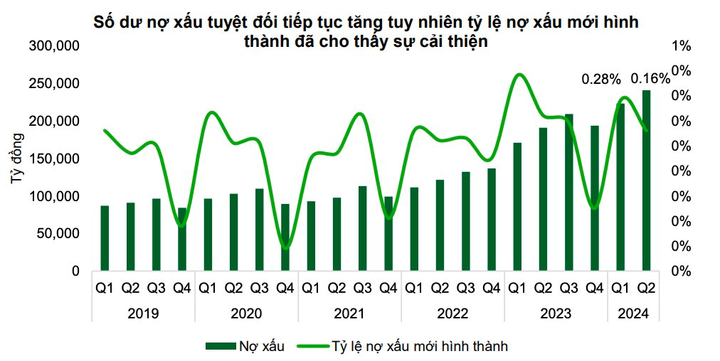 ‘Cơn đau đầu’ của giới buôn tiền được dự báo hạ nhiệt nửa cuối năm 2024: Nợ xấu phát sinh do ảnh hưởng của bão Yagi 'chưa quá lớn'- Ảnh 2.