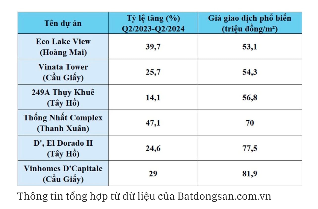 Nghịch lý: Bất động sản Hà Nội "nóng bỏng tay" trong khi hầu hết các thị trường vẫn "nguội lạnh"- Ảnh 2.