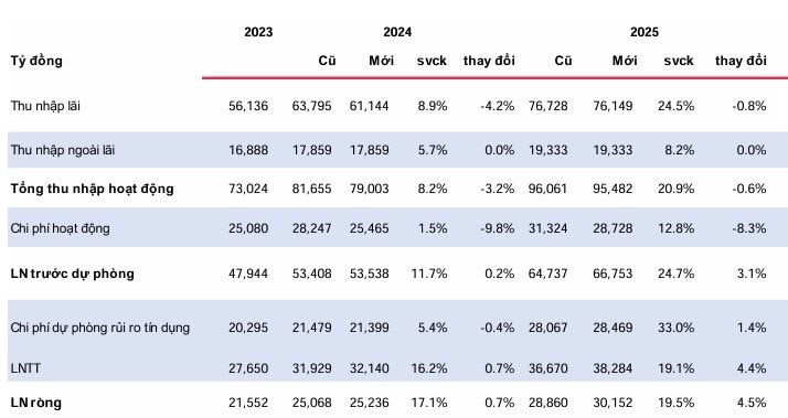 Ông lớn ngành ngân hàng tăng tốc sau Q2/2024, dự báo lợi nhuận tăng trưởng 20% trong 2025- Ảnh 2.