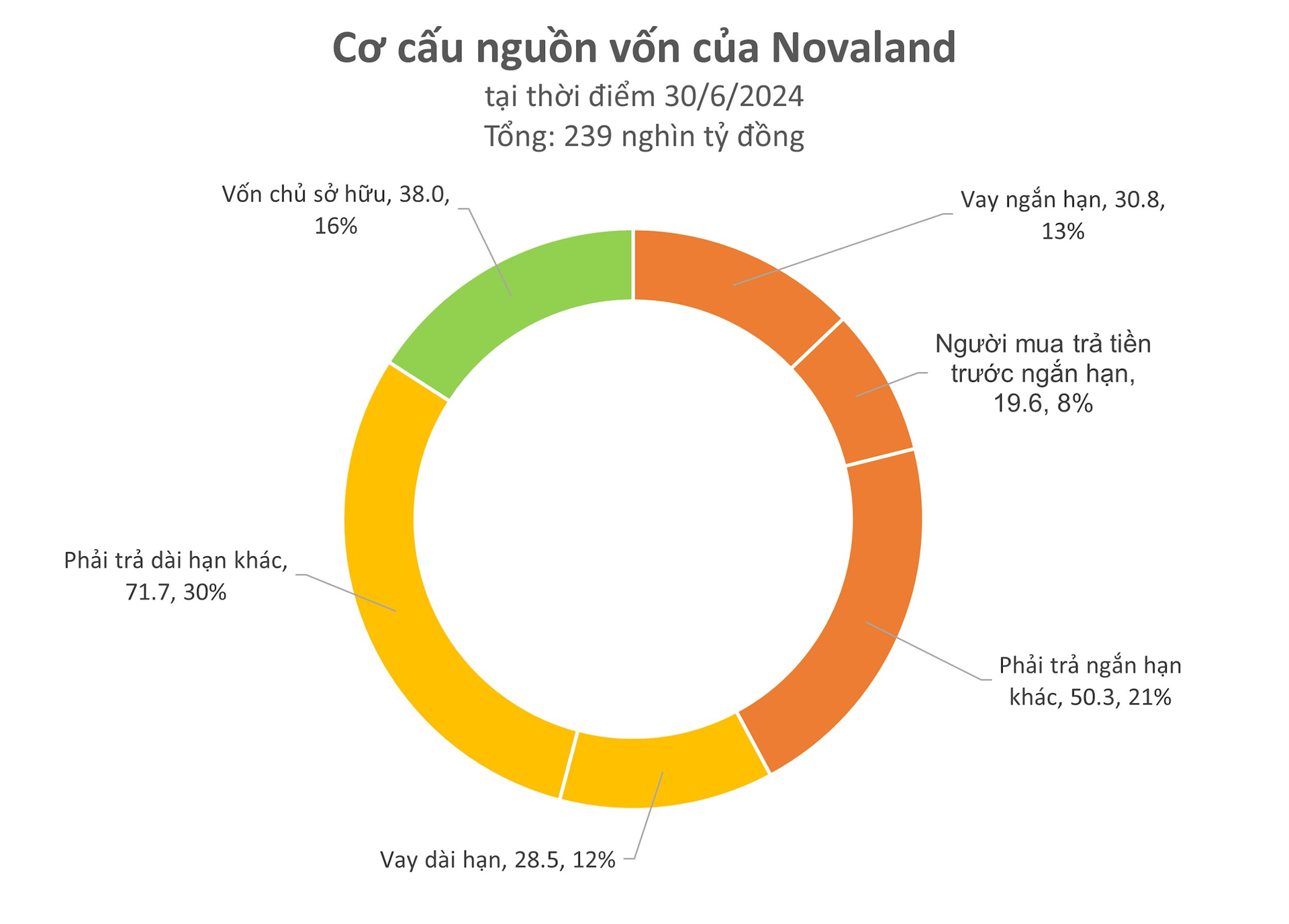 Sau khoản lỗ 7.300 tỷ, Novaland hé mở lộ trình thanh lý 25.400 tỷ đồng tài sản, dự kiến được các ngân hàng bơm thêm 12.000 tỷ- Ảnh 2.