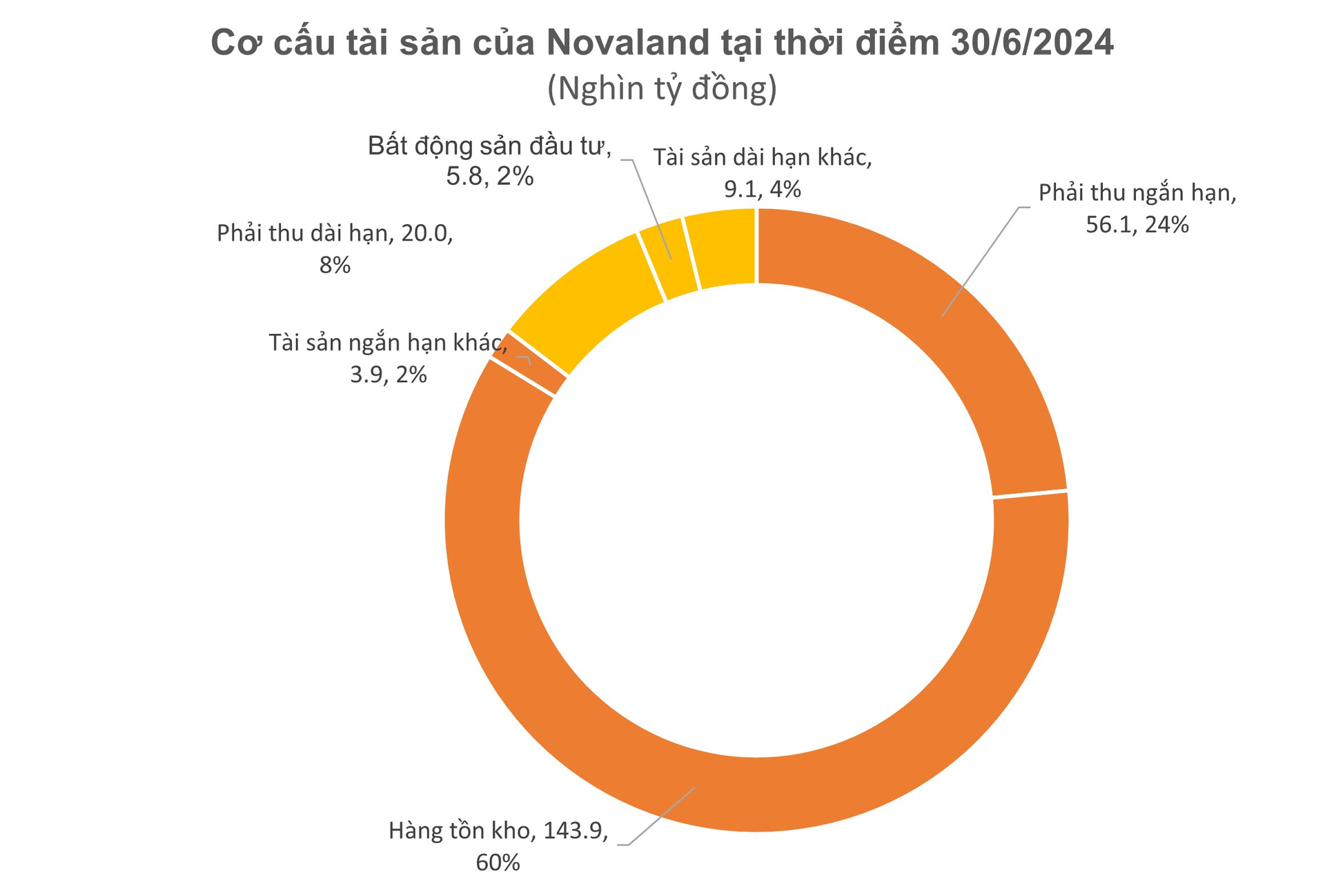 Sau khoản lỗ 7.300 tỷ, Novaland hé mở lộ trình thanh lý 25.400 tỷ đồng tài sản, dự kiến được các ngân hàng bơm thêm 12.000 tỷ- Ảnh 3.