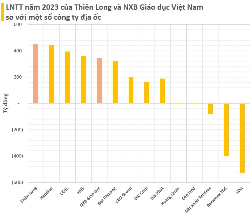 Bán sách, bút cho hàng triệu học sinh, Thiên Long và NXB Giáo dục thu về tổng cộng gần nghìn tỷ lợi nhuận mỗi năm, vượt xa nhiều vượt nhiều đại gia 'buôn đất'- Ảnh 3.