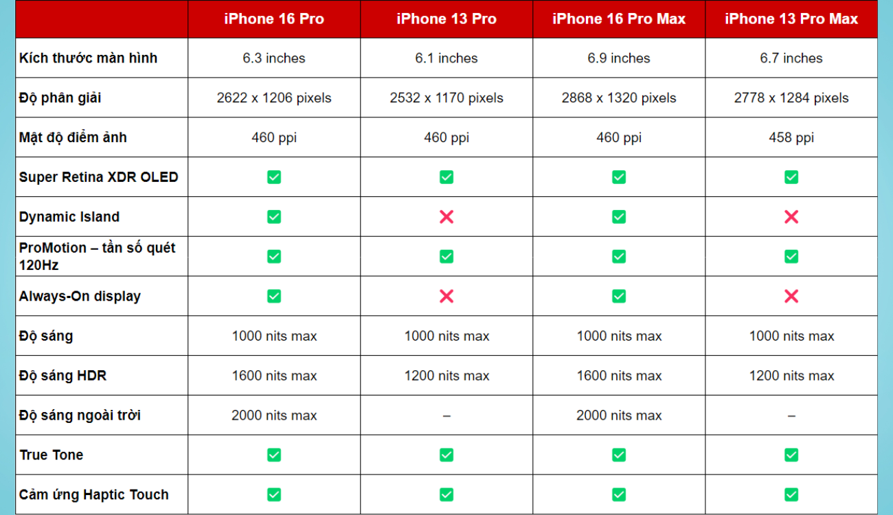 So sánh iPhone 16 Pro Max và iPhone 13 Pro Max: Liệu có đáng để nâng cấp?- Ảnh 3.