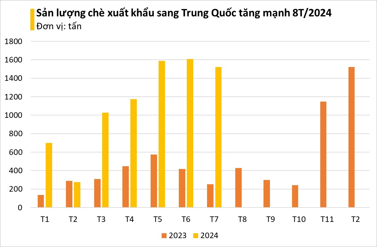 Trung Quốc săn hàng nghìn tấn 'vàng trên cây' của Việt Nam: xuất khẩu tăng hơn 200%, chỉ cần ngon bao nhiêu cũng mua hết- Ảnh 3.