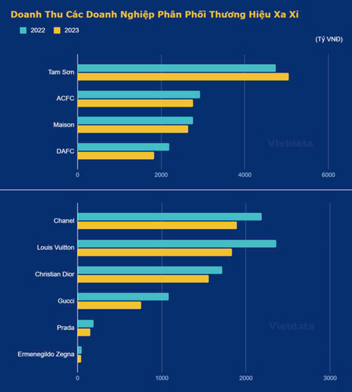 Bất ngờ số tiền người Việt chi mua hàng hiệu Louis Vuitton, Chanel, Gucci- Ảnh 2.