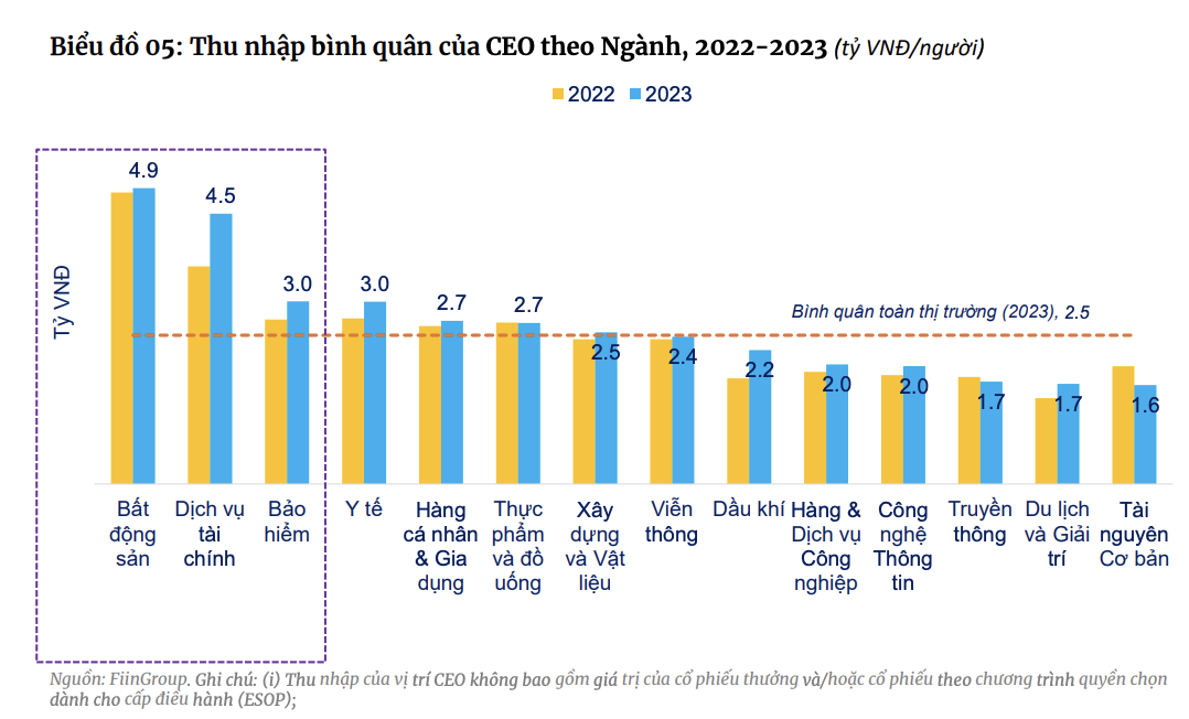 Soi lương lãnh đạo 200 doanh nghiệp trên sàn chứng khoán: Thu nhập bình quân của CEO lên tới 2,5 tỷ đồng/năm, cao gấp rưỡi thù lao các Chủ tịch HĐQT - Ảnh 1.