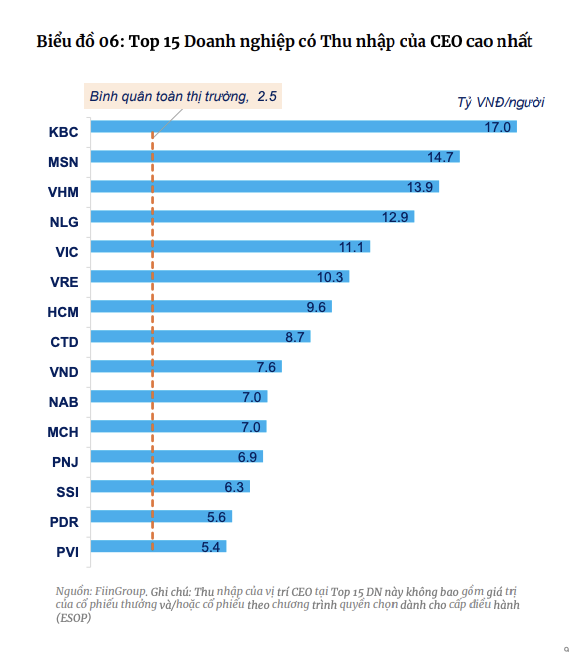 Soi lương lãnh đạo 200 doanh nghiệp trên sàn chứng khoán: Thu nhập bình quân của CEO lên tới 2,5 tỷ đồng/năm, cao gấp rưỡi thù lao các Chủ tịch HĐQT - Ảnh 2.