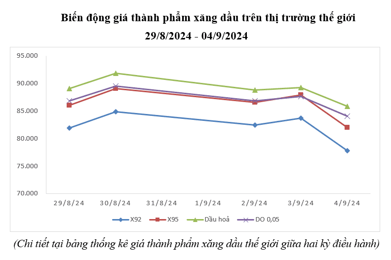 Giá xăng dầu tiếp tục giảm, về mức thấp nhất trong gần 1 năm qua- Ảnh 2.