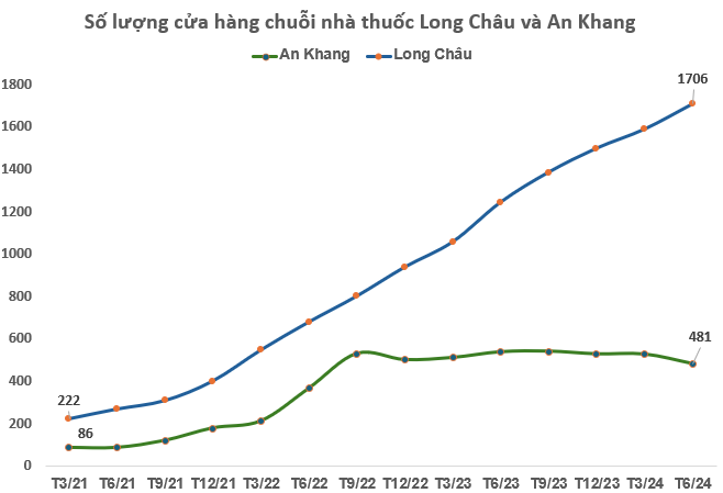 An Khang "chật vật" trước sự bành trướng của Long Châu, chuỗi nhà thuốc của Thế giới di động có đang "lùi một bước để tiến hai bước"?- Ảnh 1.