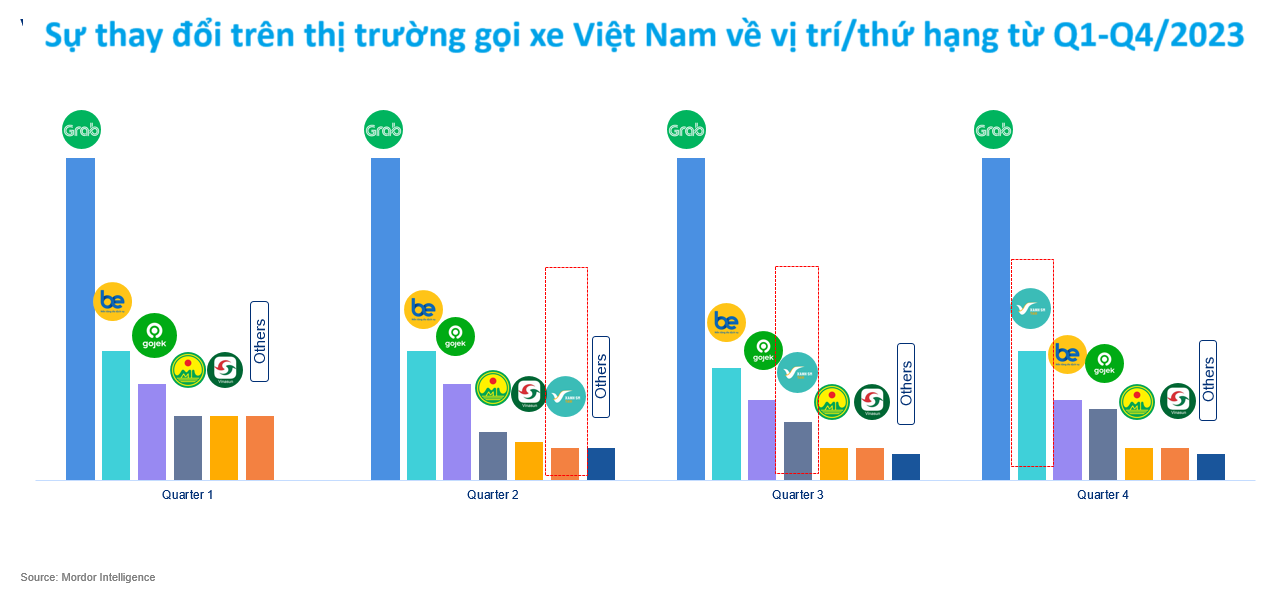 CEO Xanh SM tiết lộ những chỉ số ‘phát triển như Thánh Gióng’ và bí mật vận hành siêu tốc của tân binh gọi xe công nghệ- Ảnh 4.