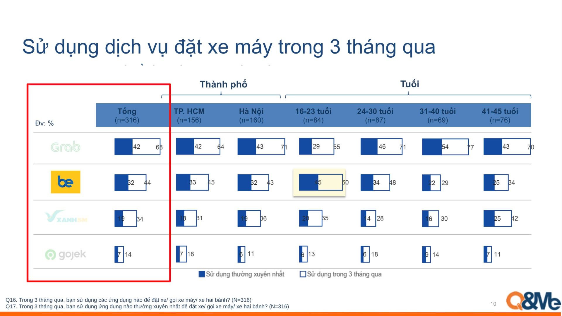 Grab mất dần miếng bánh tại Việt Nam: Be và Xanh SM đã chiếm 51% thị phần, riêng Be 'được lòng' GenZ với tỷ lệ ‘nổ cuốc’ thường xuyên 43%- Ảnh 4.