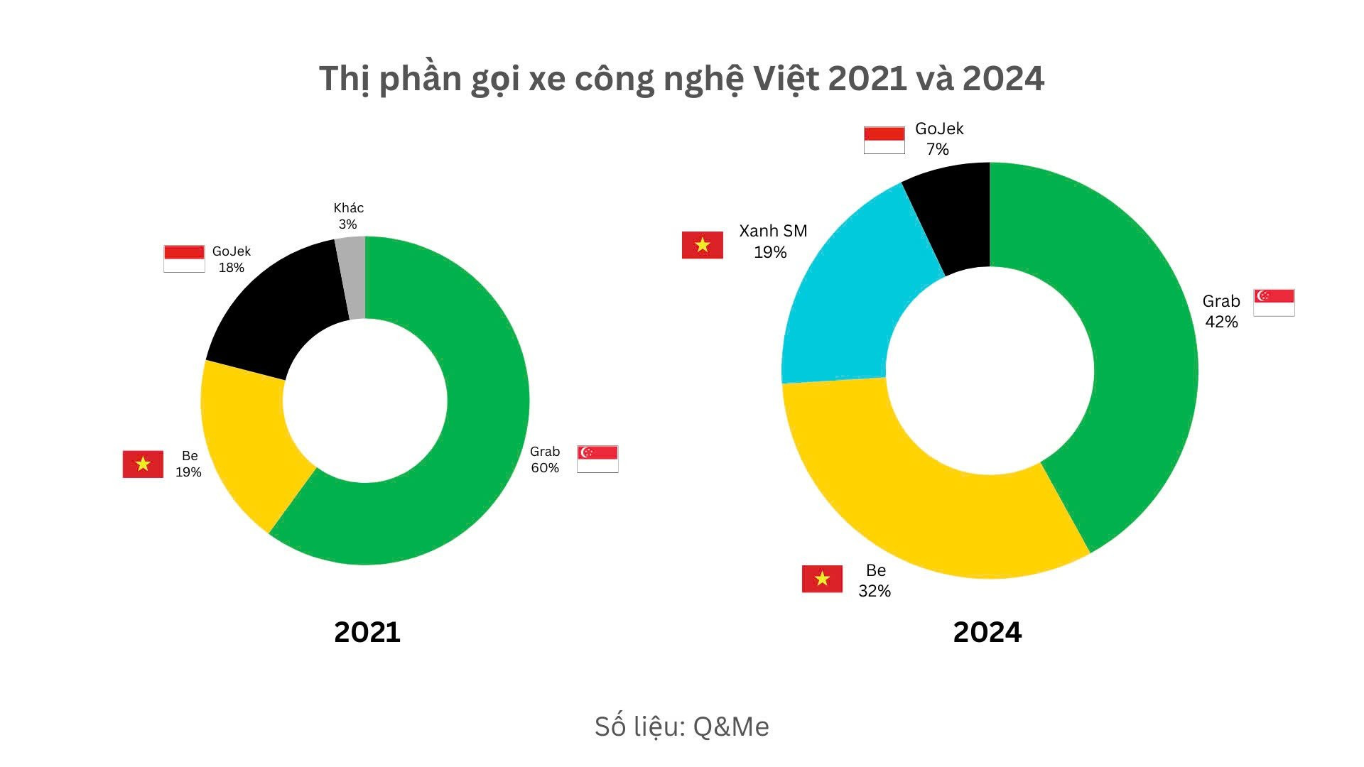 Grab mất dần miếng bánh tại Việt Nam: Be và Xanh SM đã chiếm 51% thị phần, riêng Be 'được lòng' GenZ với tỷ lệ ‘nổ cuốc’ thường xuyên 43%- Ảnh 3.