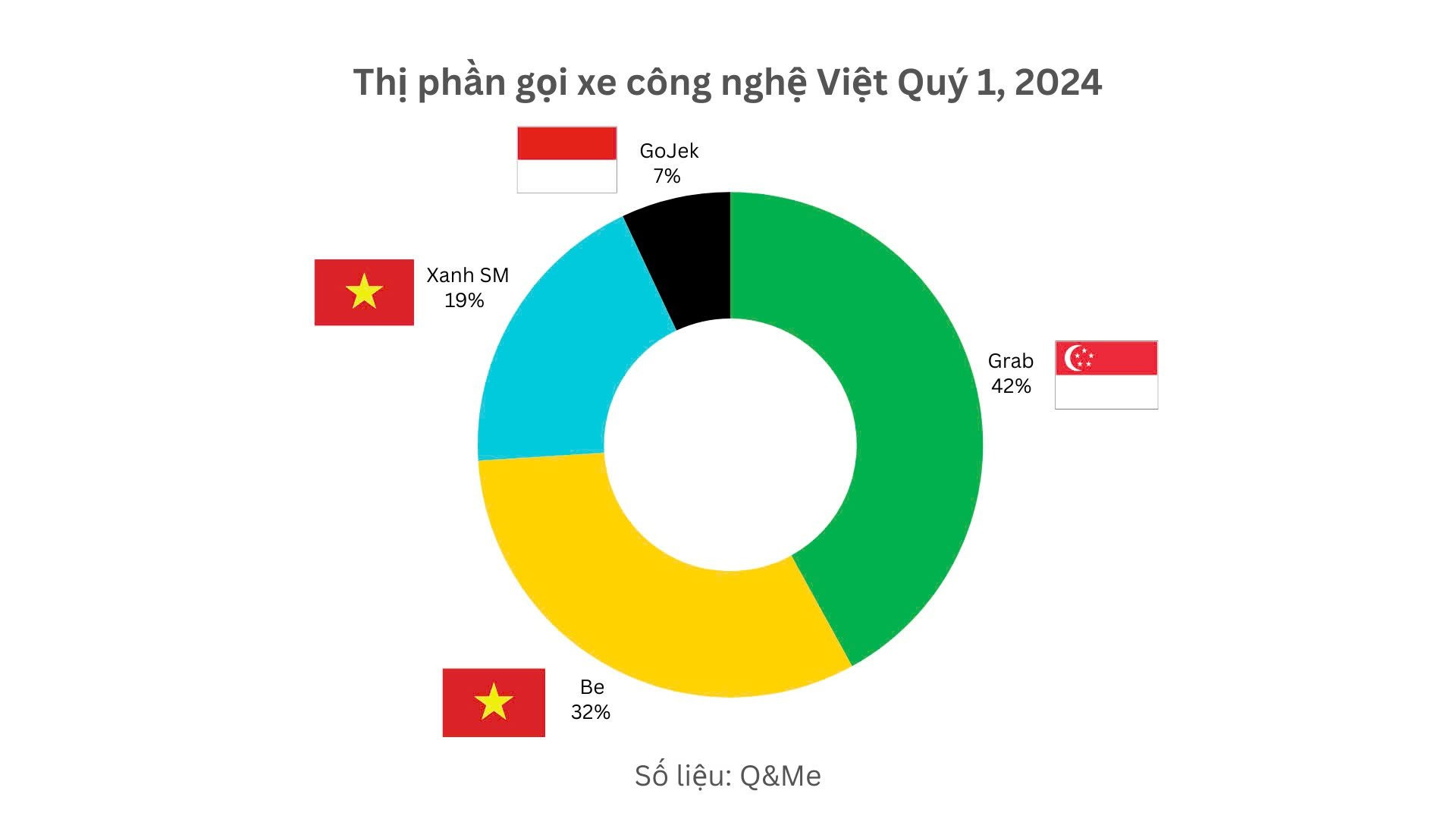 Grab mất dần miếng bánh tại Việt Nam: Be và Xanh SM đã chiếm 51% thị phần, riêng Be 'được lòng' GenZ với tỷ lệ ‘nổ cuốc’ thường xuyên 43%- Ảnh 2.