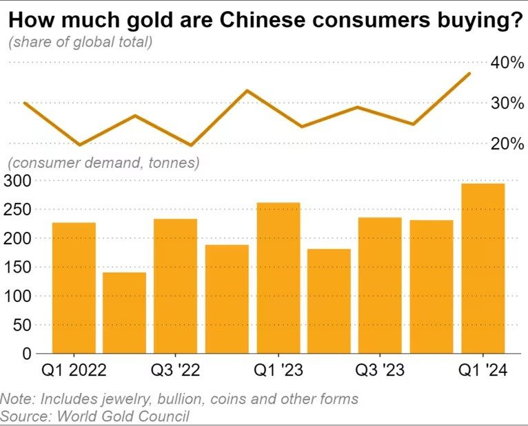 Kẻ khóc người cười trên thị trường vàng Trung Quốc khi người dân mua đến 294,6 tấn vàng, chiếm 37% toàn cầu- Ảnh 2.