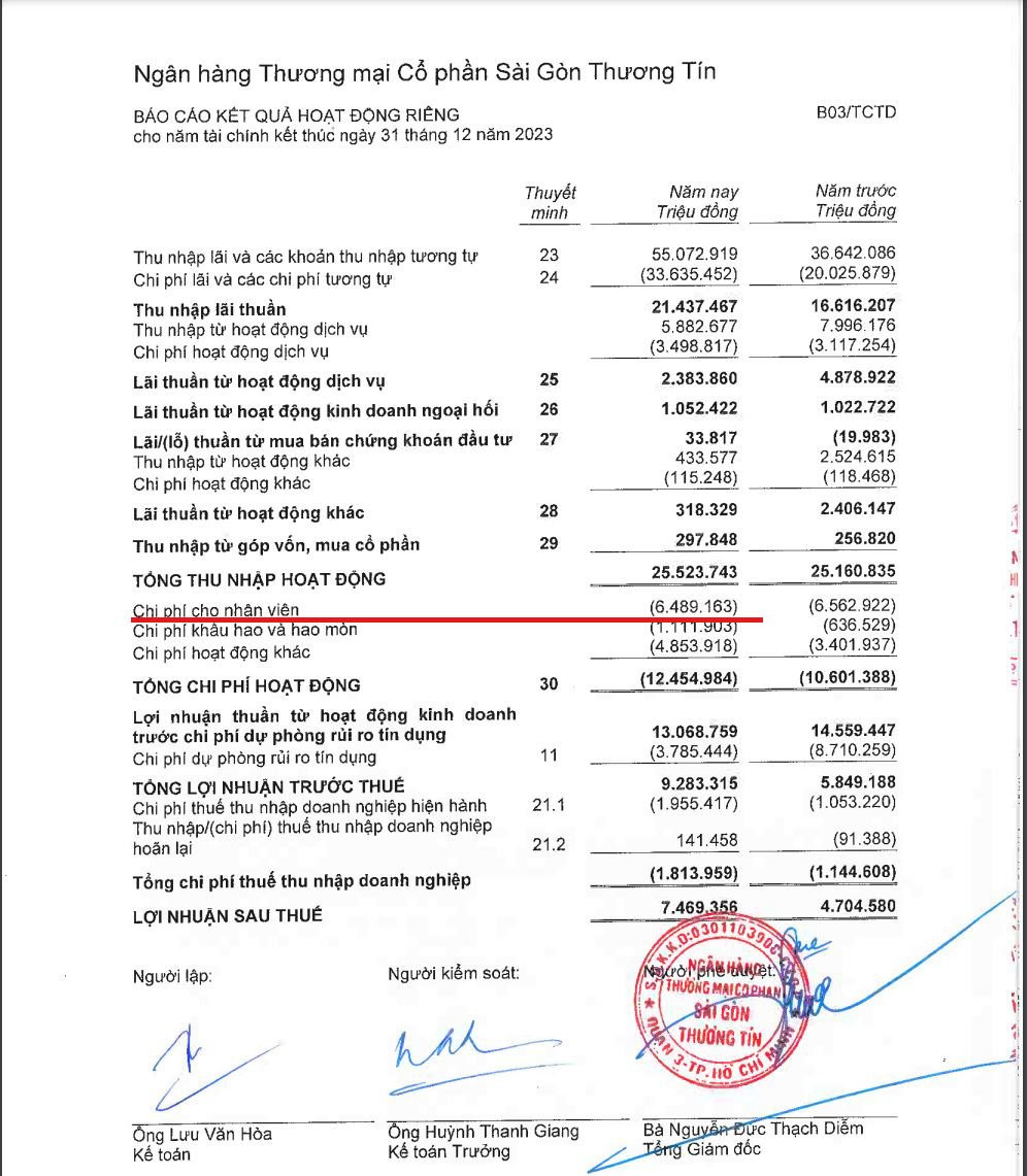 Chủ tịch thu nhập cao nhất ngành ngân hàng, vậy
nhân viên Sacombank nhận thù lao bao nhiêu trong năm 2023?- Ảnh 3.