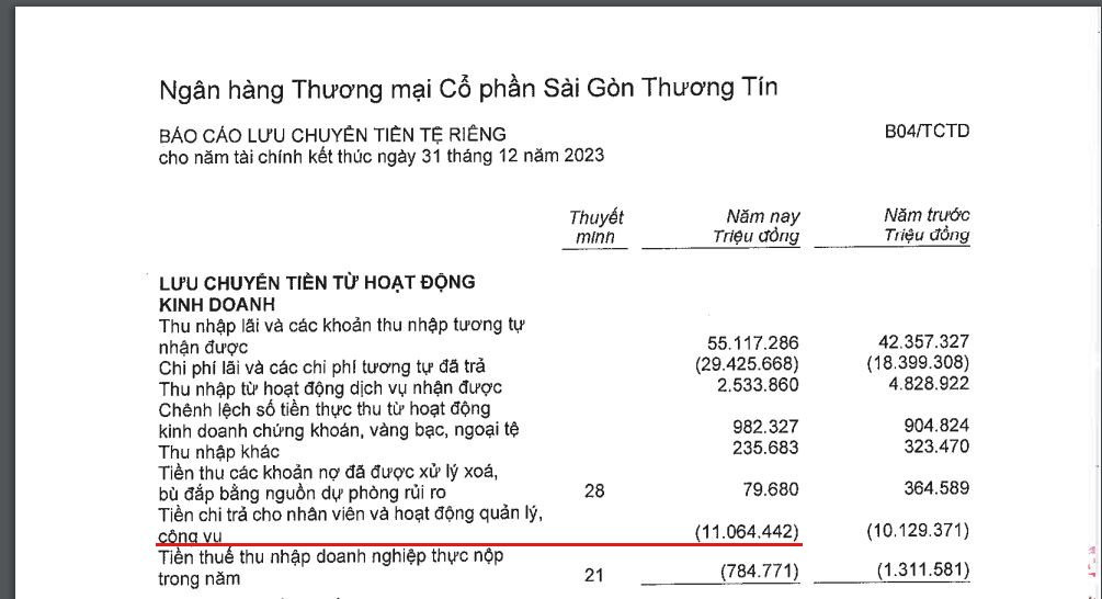 Chủ tịch thu nhập cao nhất ngành ngân hàng, vậy
nhân viên Sacombank nhận thù lao bao nhiêu trong năm 2023?- Ảnh 4.