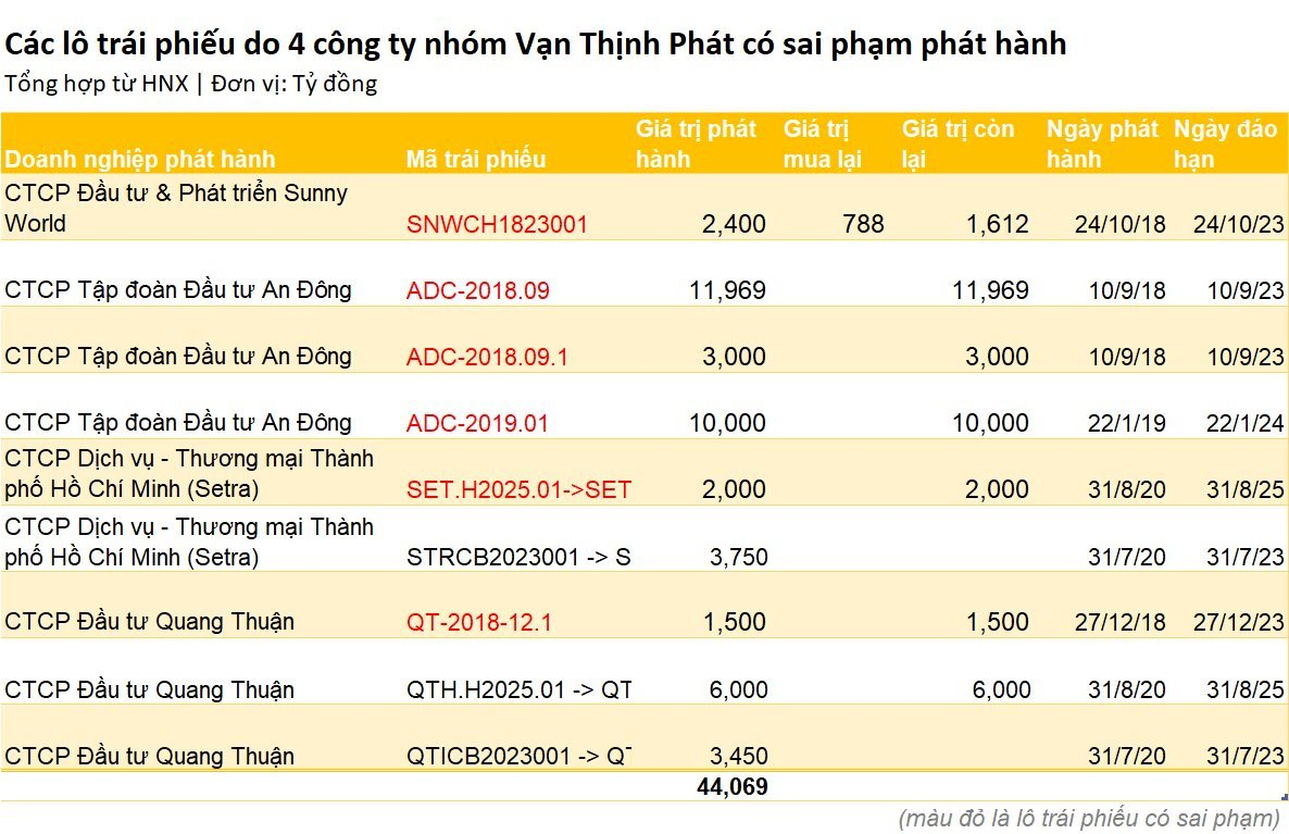 Các doanh nghiệp phát hành hàng chục nghìn tỷ trái phiếu sai phạm trong vụ xét xử giai đoạn 2 vụ án Vạn Thịnh Phát hiện đang trong tình trạng thế nào?- Ảnh 1.