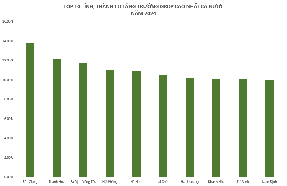 Từ nhóm bét bảng, một tỉnh nghèo 'vươn mình' lọt top 10 địa phương tăng trưởng GRDP cao nhất Việt Nam năm 2024, nhảy vọt hơn 50 bậc- Ảnh 2.