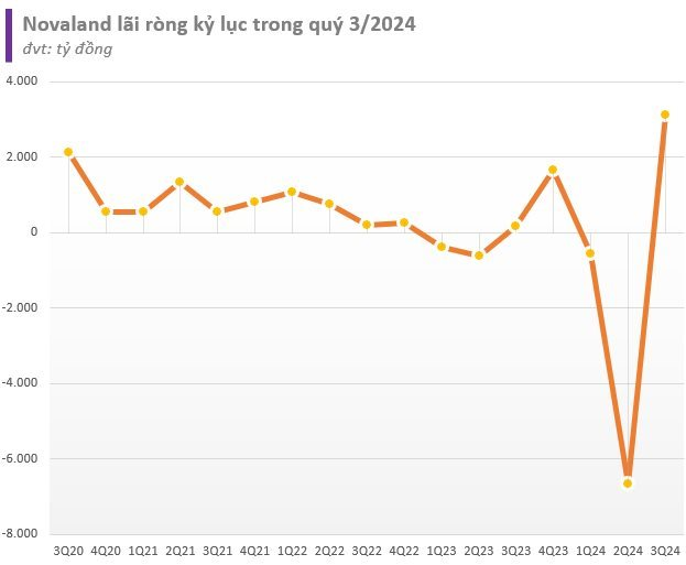 Cổ phiếu Novaland 'thủng đáy', lần đầu về dưới mệnh giá- Ảnh 4.