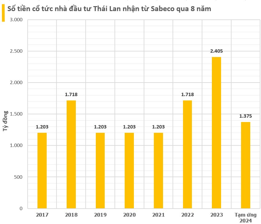 Từng chi gần 5 tỷ USD để thâu tóm Sabeco, tỷ phú Thái Lan đã nhận lại gần 500 triệu USD tiền cổ tức sau 8 năm- Ảnh 2.