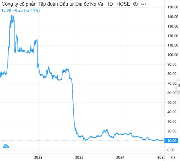 Cổ phiếu Novaland 'thủng đáy', lần đầu về dưới mệnh giá- Ảnh 2.