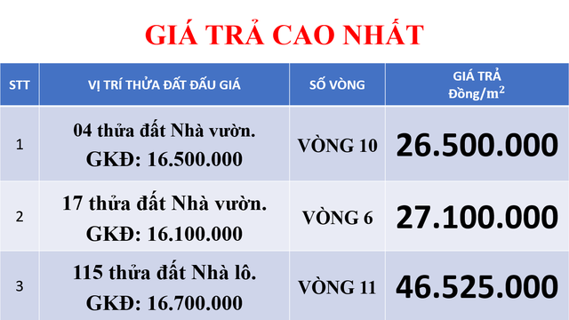 Ninh Bình thu về hơn 950 tỷ đồng qua 2 phiên đấu giá, có thửa đất vượt giá khởi điểm 180%- Ảnh 3.