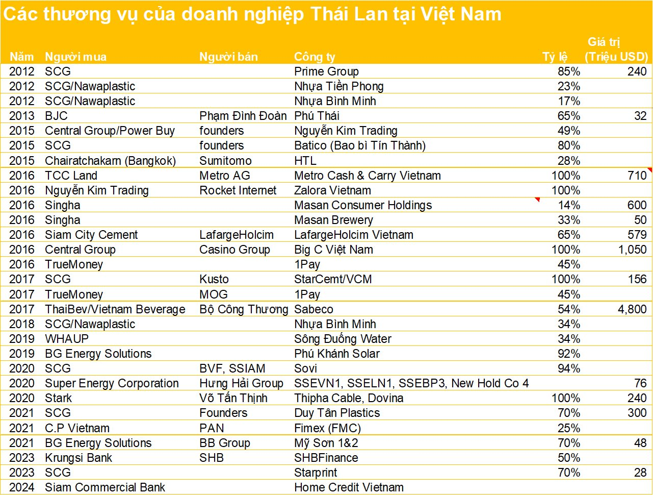 Loạt thương hiệu Việt đình đám vào tay người Thái: SCG lãi gấp 3 lần với Nhựa Bình Minh trong khi Thaibev tạm lỗ 3,5 tỷ USD với Sabeco- Ảnh 5.