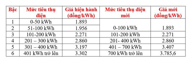 Đề xuất giá điện mới: Dùng hơn 400kWh/tháng phải trả thêm tiền- Ảnh 1.