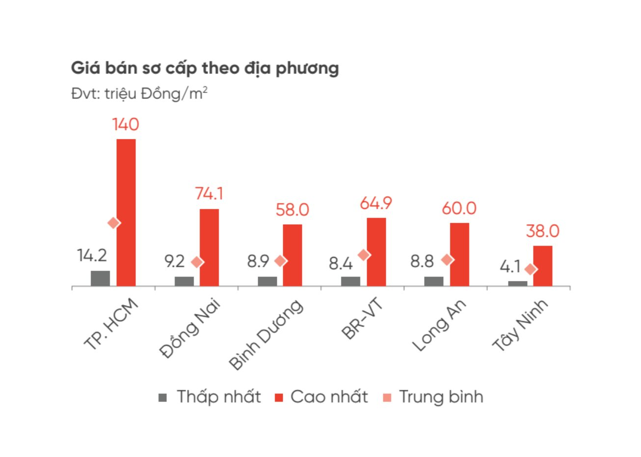 Đất nền phía Nam có hiện tượng “nóng” cục bộ, chuyên gia bất ngờ dự báo về mức độ tăng giá từ năm 2025- Ảnh 3.