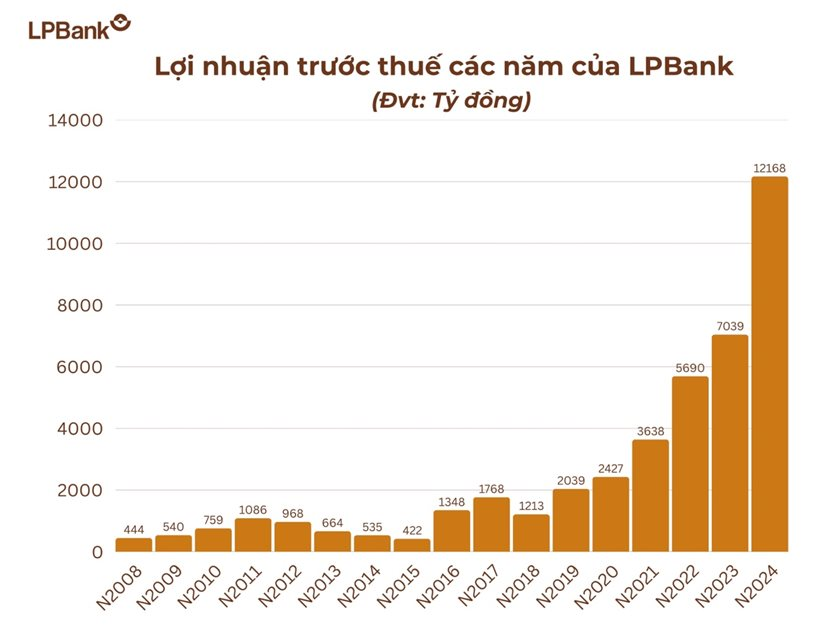 LPBank gia nhập “câu lạc bộ” lợi nhuận 10.000 tỷ đồng- Ảnh 2.