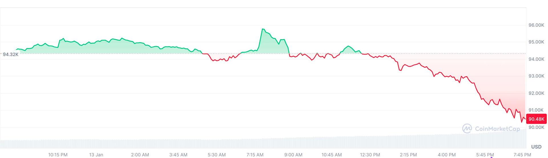 Bitcoin liên tục rớt giá, sắp thủng mốc 90.000 USD sau đợt tăng nóng- Ảnh 2.