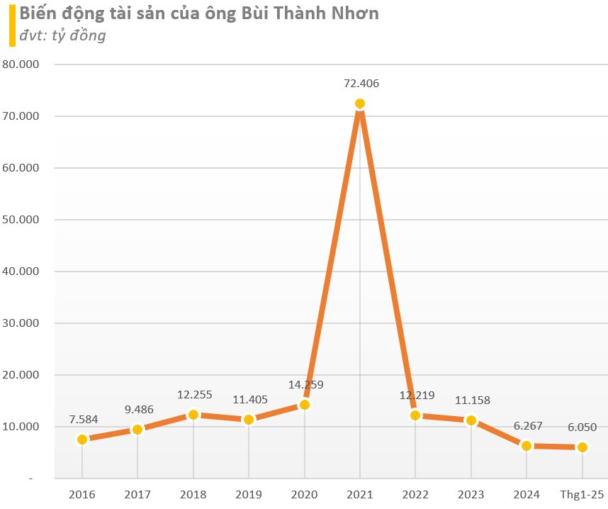 Từng là tỷ phú đô la, tài sản của chủ tịch NovaGroup còn bao nhiêu sau khi cổ phiếu Novaland về dưới mệnh giá, giảm hơn 90% so với đỉnh?- Ảnh 3.