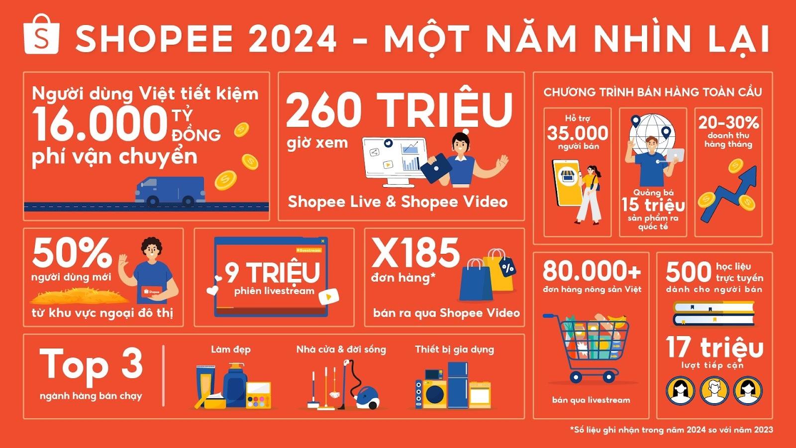 Shopee liên tục làm mới mình trên đường đua “Mua sắm kết hợp giải trí”- Ảnh 1.