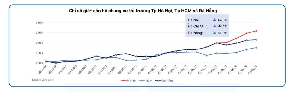 Giá chung cư mới ở Hà Nội cao gấp 3 - 5 lần so với thu nhập của người dân, thiết lập mức tăng kỷ lục trong vòng 8 năm- Ảnh 2.