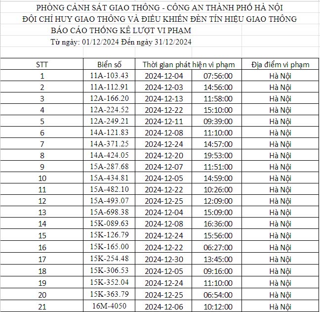 Công an Hà Nội vừa công bố danh sách phạt nguội: Gần 700 phương tiện dưới đây đến làm việc và nộp phạt theo quy định- Ảnh 2.