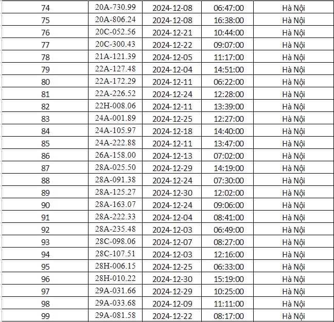 Công an Hà Nội vừa công bố danh sách phạt nguội: Gần 700 phương tiện dưới đây đến làm việc và nộp phạt theo quy định- Ảnh 5.