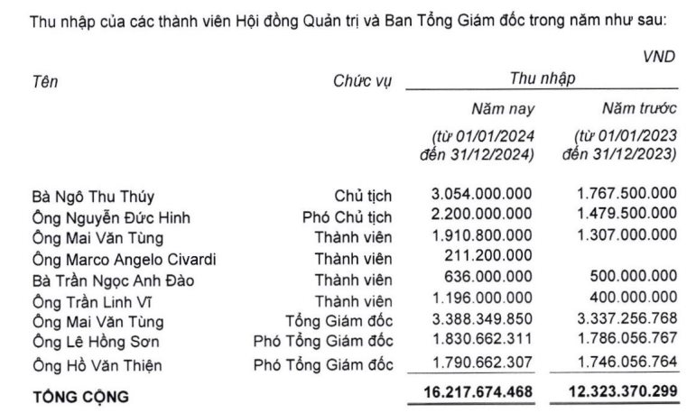 Nữ đại gia cầm hơn 4.000 tỷ đồng cổ phiếu ACB 'được trả' thu nhập hơn 250 triệu/tháng, thấp hơn Tổng giám đốc- Ảnh 2.