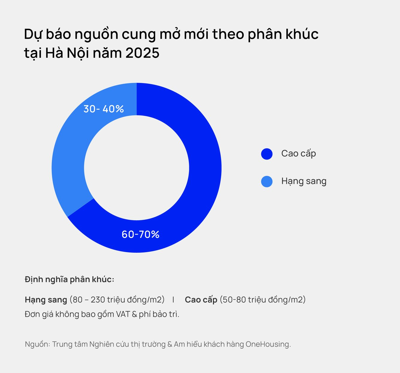 Chuyên gia “bắt mạch” thị trường 2025: Một phân khúc được “chia miếng bánh” to, chung cư cao cấp và hạng sang hút dòng tiền- Ảnh 2.