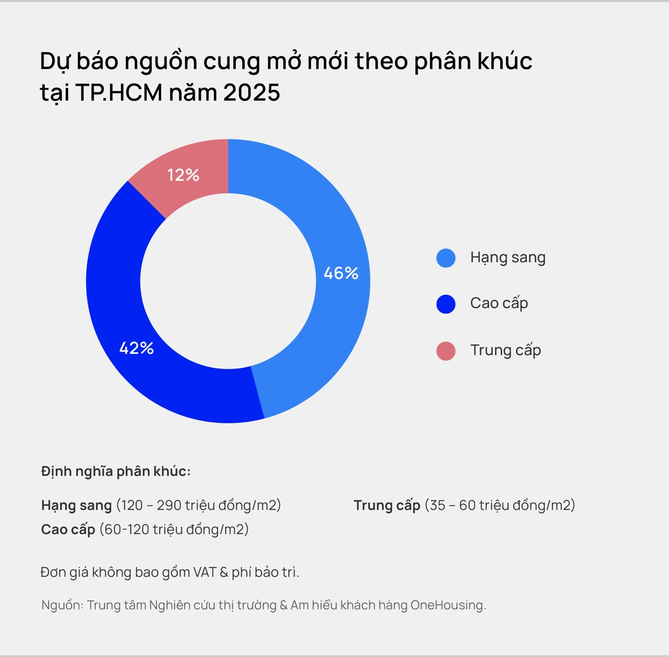 Chuyên gia “bắt mạch” thị trường 2025: Một phân khúc được “chia miếng bánh” to, chung cư cao cấp và hạng sang hút dòng tiền- Ảnh 3.