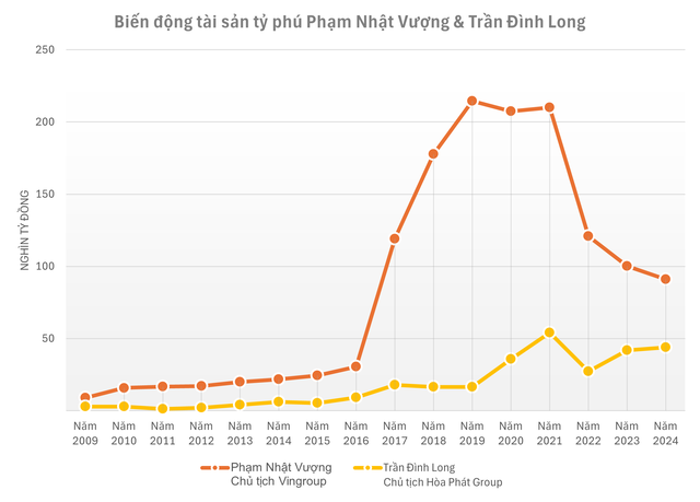 Lần đầu tiên trong lịch sử, một người chỉ hơn 23 tuổi lọt Top 20 người giàu nhất sàn chứng khoán, nhiều tỷ phú ‘lớn tuổi’ đã hụt hơi- Ảnh 4.