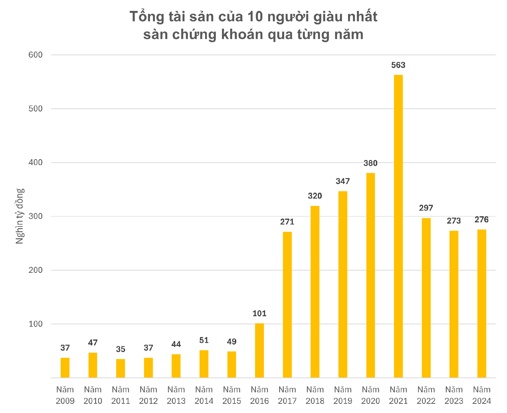 Lần đầu tiên trong lịch sử, một người chỉ hơn 23 tuổi lọt Top 20 người giàu nhất sàn chứng khoán, nhiều tỷ phú ‘lớn tuổi’ đã hụt hơi- Ảnh 2.