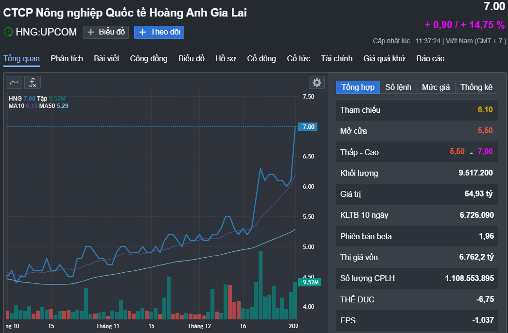 Cổ phiếu công ty nông nghiệp của ông Trần Bá Dương bất ngờ tăng kịch trần- Ảnh 1.