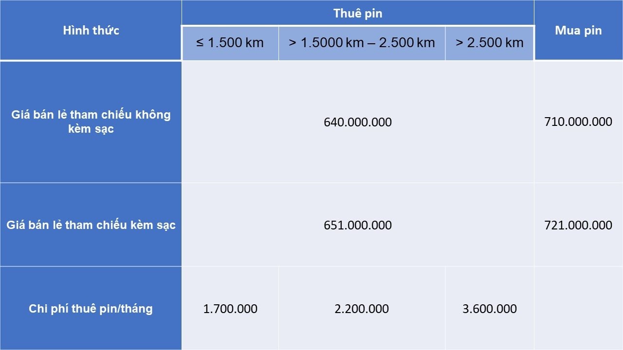 VinFast của tỷ phú Phạm Nhật Vượng thông báo điều chỉnh giá bán và thuê pin của loạt xe điện, mức giảm cao nhất gần 500 triệu đồng- Ảnh 5.