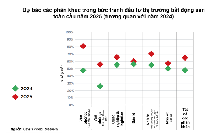 Chuyên gia đưa ra dự báo bất ngờ về diễn biến các phân khúc bất động sản trong năm 2025- Ảnh 2. Chuyên gia đưa ra dự báo bất ngờ về diễn biến các phân khúc bất động sản trong năm 2025- Ảnh 2.