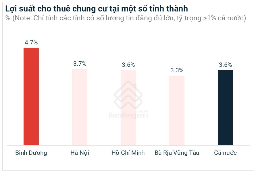 Chung cư Bình Dương đạt lợi suất cho thuê cao nhất cả nước, có nơi gấp đôi TP.HCM và Hà Nội, giá thuê căn hộ cao cấp lên đến 12-20 triệu/tháng vẫn "full phòng"- Ảnh 2.