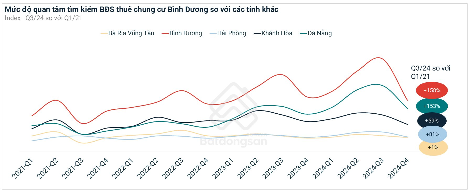 Chung cư Bình Dương đạt lợi suất cho thuê cao nhất cả nước, có nơi gấp đôi TP.HCM và Hà Nội, giá thuê căn hộ cao cấp lên đến 12-20 triệu/tháng vẫn "full phòng"- Ảnh 3.