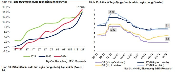 Năm 2025, dự báo lãi suất huy động 12 tháng các ngân hàng lớn sẽ ở quanh mức 5 - 5,2%- Ảnh 2.