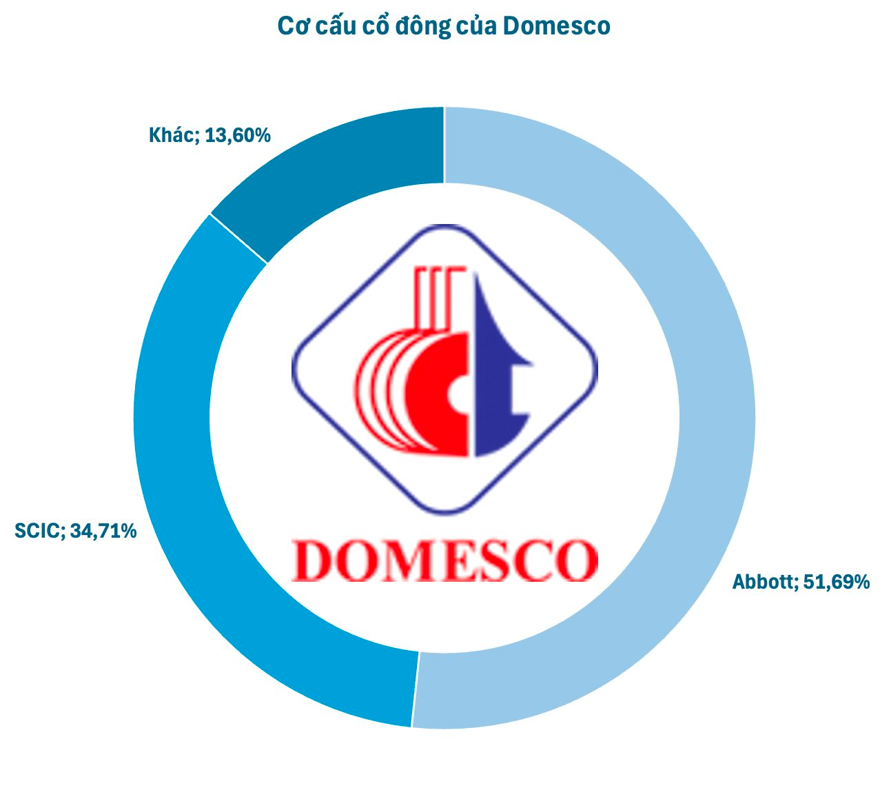 Sắp diễn ra thương vụ đấu giá cổ phần lớn nhất trong 2 năm: SCIC muốn bán trọn lô gần 35% vốn Domesco với giá cao ngất ngưởng, Abbott liệu có xuống tiền?- Ảnh 3.